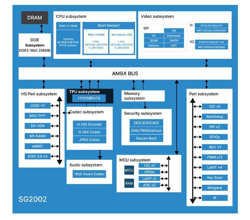 CV1800B/SG2000/SG2002 Memory Upgrade (64/256/512MB) for Milk-V-Duo Chip