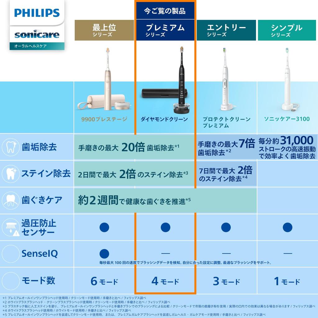 Philips Sonicare DiamondClean 9000 Electric Toothbrush Portable Travel Black (with Case) HX9911/14