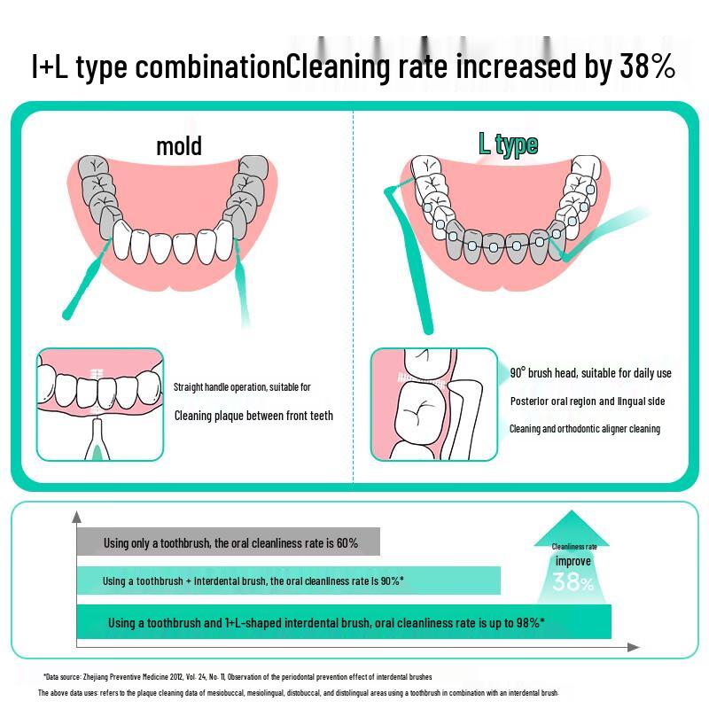 Miyan L-förmige Interdentalbürsten