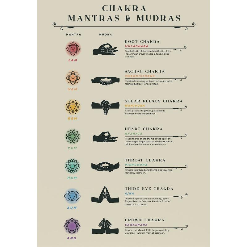 Chakra Mantras & Mudras Affirmations Yoga Poses Meditation Poster Canvas Printing Wall Art Picture Home Yoga Studio Decor