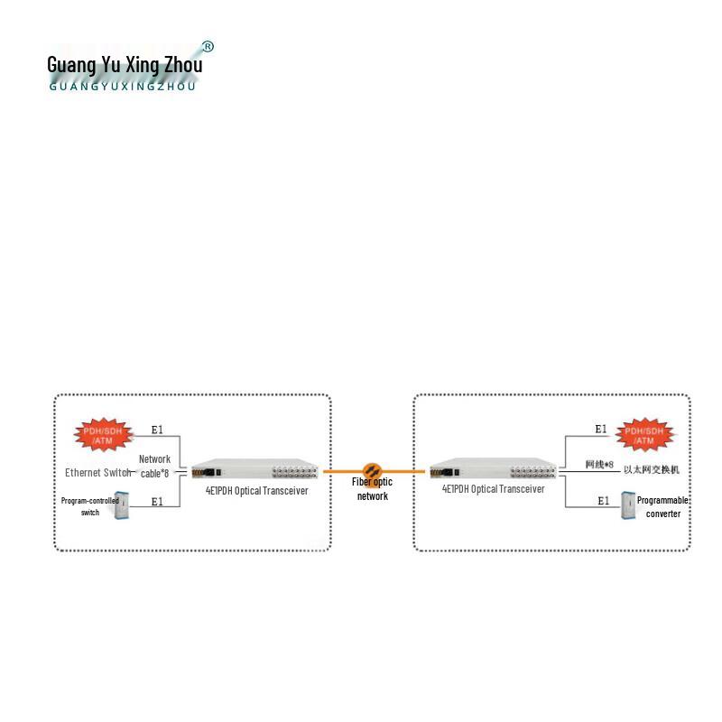 GY-4E18FE PDH Optical Terminal (4E1+8FE)