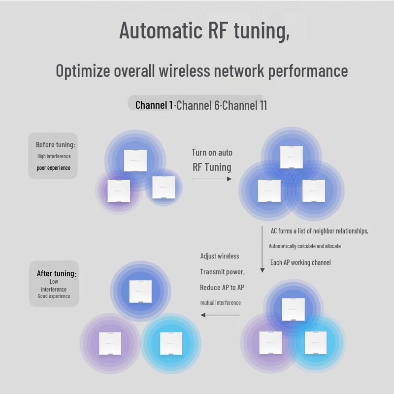 TP-LINK TL-XAP3000GI-PoE Wi-Fi 6 Wall-Plate Access Point (CN version)