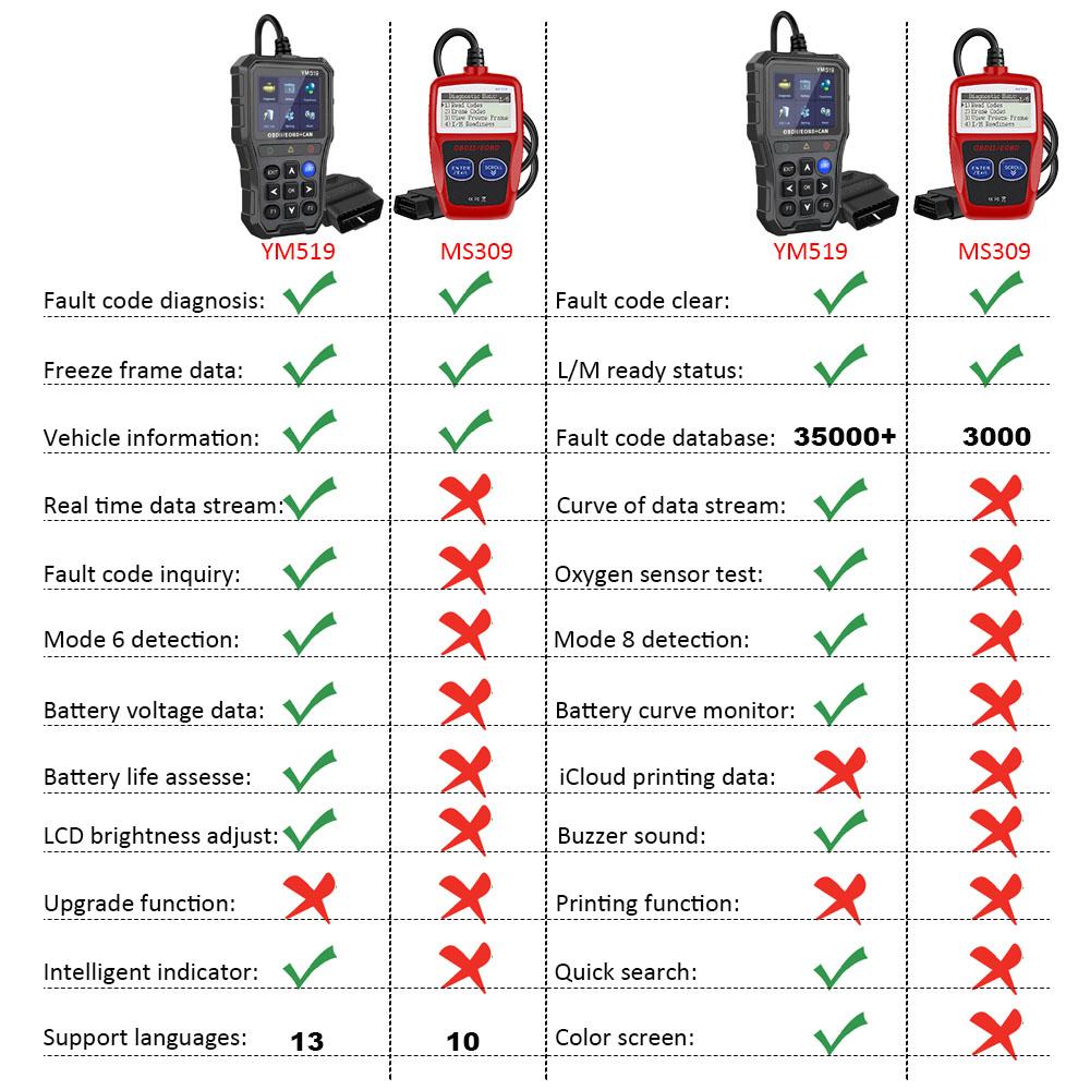 Code Reader YM519 MS309 OBD2 Code Reader Fault Code Scanner Multi-language Car Diagnostic Tools Engine System Battery Tester