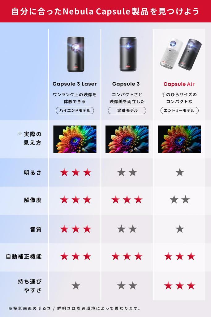 Anker Nebula Capsule Air Projetor Móvel Menor com Google Netflix 150 ANSI Até Correção Keystone Automática Teto Doméstico Espaço Até (TV do Mundo)