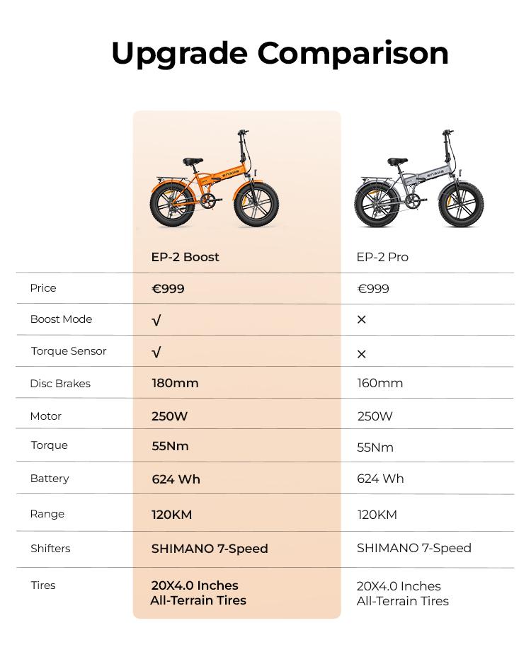 ENGWE EP-2 BOOST Elektrofahrrad 48V 13Ah Akku, 250W Motor, 20*4,0 Zoll Reifen, 120KM Reichweite, 55Nm Drehmoment E-Bike