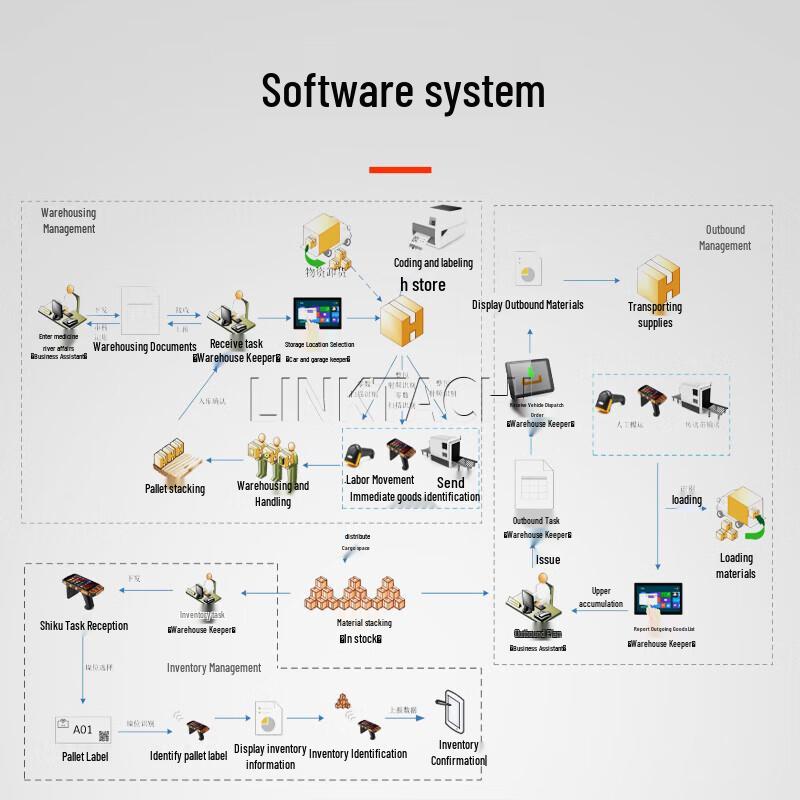 LINKTACHI Uniform Warehouse Information System Equipment