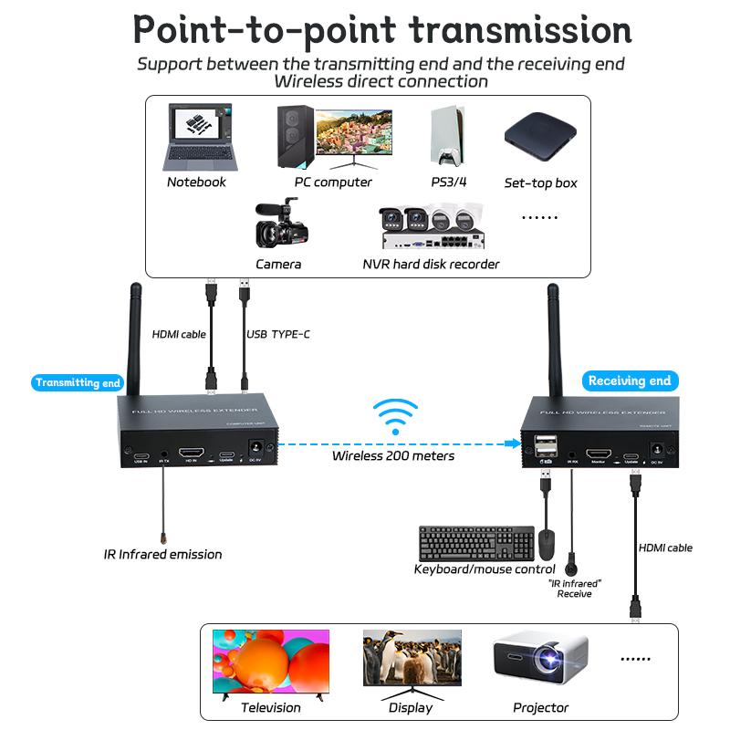 1080P 200M Kabelloser HDMI KVM Extender USB KVM Kabelloser Extender Audio Video Sender und Empfänger Unterstützt Maus und Tastatur