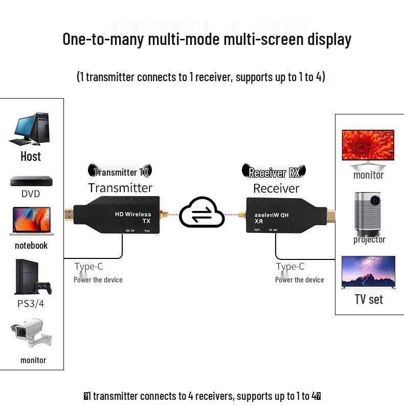 HDMI Wireless Extender: 50m One-to-Many Screen Mirroring Transmitter