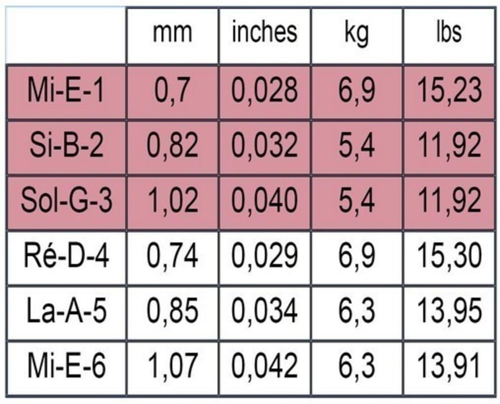 SAVAREZ Classical Guitar Strings Pink Label Set 520R SET