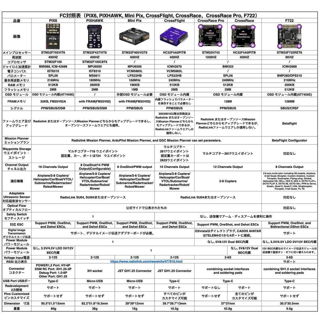 [RadioLink Direct Store] Flight Controller GPS Series: For Drones, Robots, Industrial Machinery, RC Cars, Boats, and More (PIXHAWK)