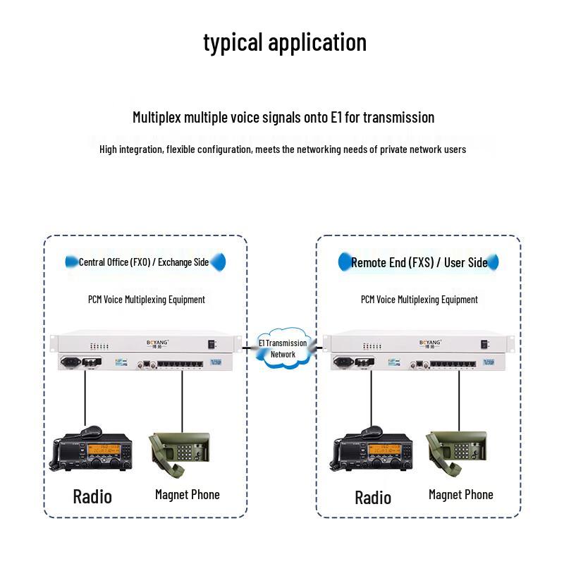 Boyang PCM E1 Integrated Multiplexer