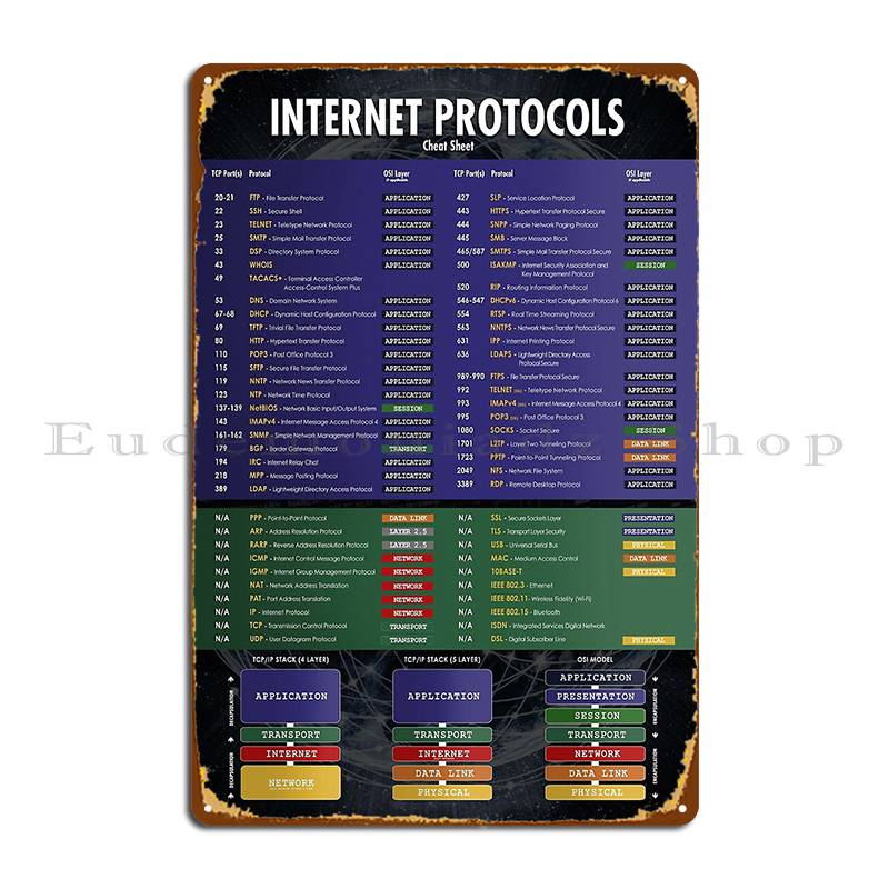DORA Tin Sign Internet Protocols And Osi Tcp Model Network Engineer Cheat Sheet Metal Sign Wall Cave Retro Design Cinema Pub Tin Sign Poster 20x30cm（7.8x11.8inch）