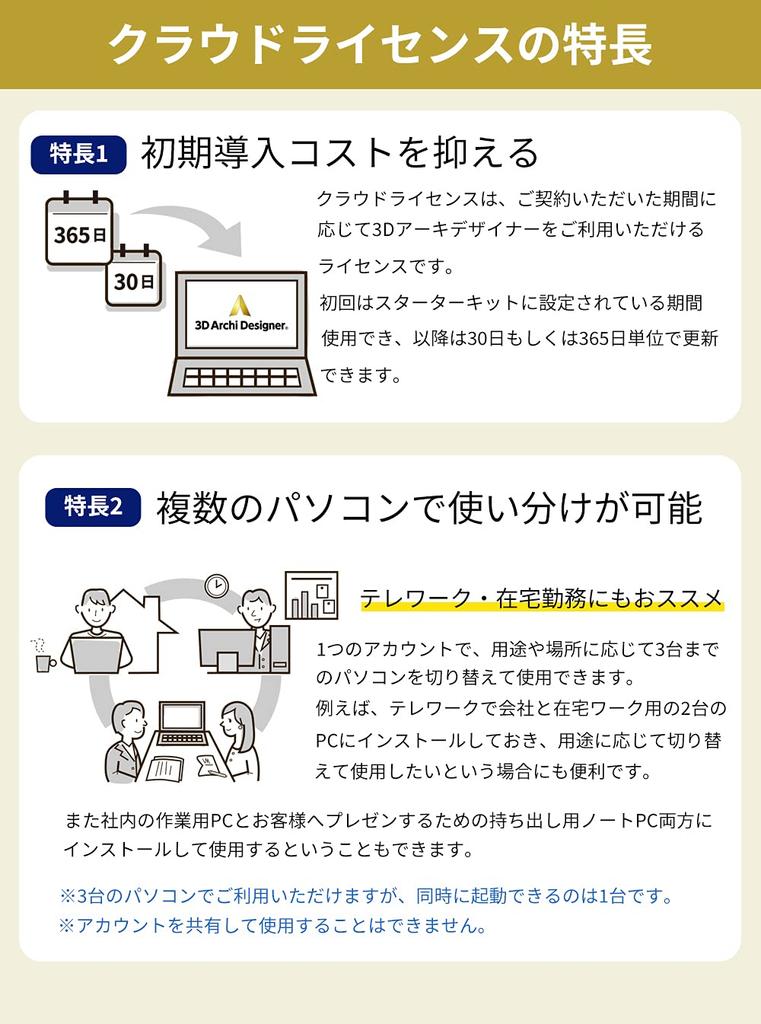 Megasoft 3D ArchiDesigner Pro Cloud L Starter Kit 365 Days Package