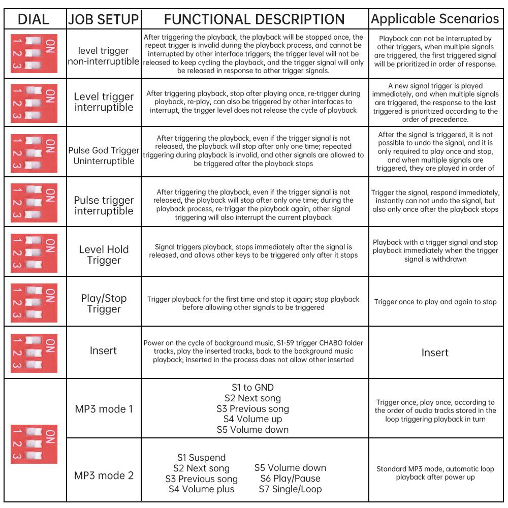 1pcs DC6-35V 10W/20W Voice Mp3 Playback Control Module Trigger Audio Module Supports USB Flash Drive TF Card DY-T20L Micro USB