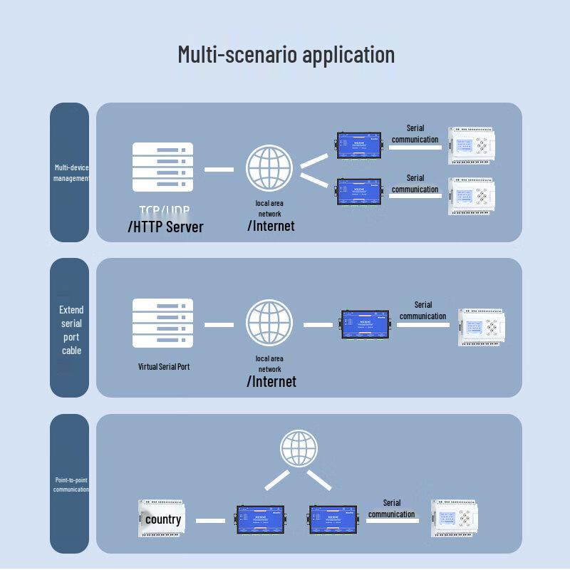 MoweStar 4-Port Industrial Serial To Ethernet Server