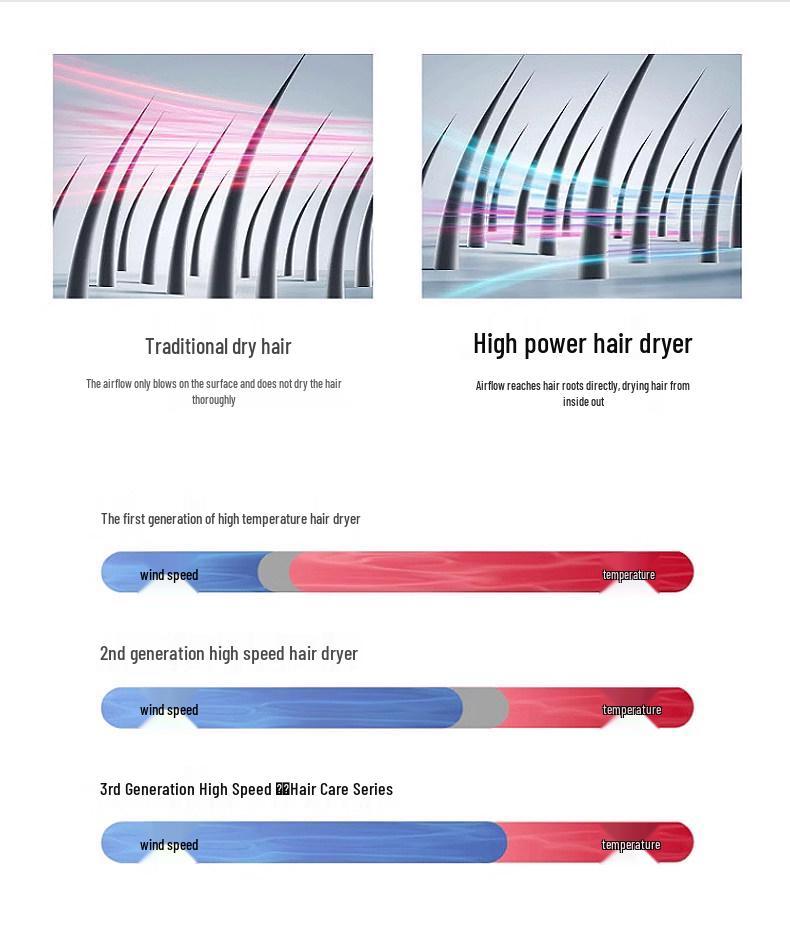 Sen Style High-Speed Hair Dryer with Negative Ion & Constant Temperature Hair Care