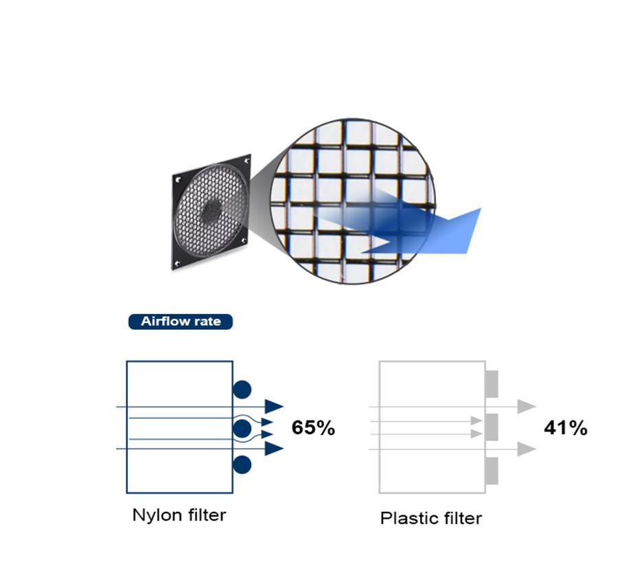 FF121 120mm Fan Grille and Filter Kit Dust Net