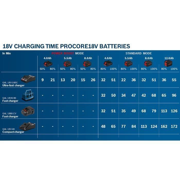 Set batterie Bosch Professional ProCORE 18V 4,0Ah + Chargeur GAL 18V-40 - 1600A01U7U