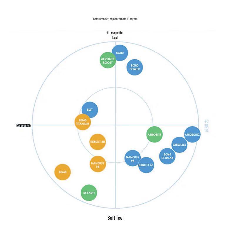 YONEX BGXB68 Badminton Saite
