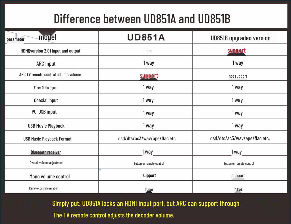 Decodor Audio DTS Dolby AC3 5.1 Canale DAC cu Conectivitate Bluetooth, HDMI, USB