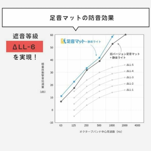 Soundproofing Specialist Pier Living Footprint Mat, Rug, Roll Type, 7mm Thick, Non-Slip, Soundproofing Mat, Soundproofing Sheet, Floor Mat, Soundproof