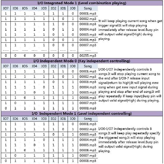 20W Voice Playback Module, PEMENOL DC 6-35V Sound Board USB Downloadable Music Player 24-bit DAC Output MP3 WAV Support TF Card 32GB Max for