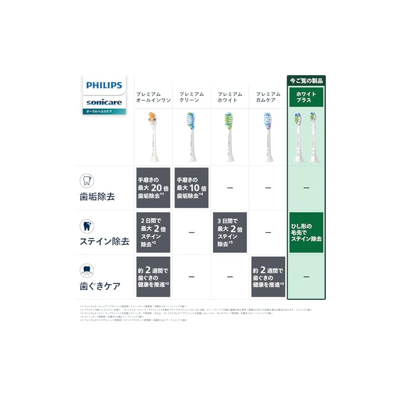 Philips Sonicare White Plus Compact-Mini Replacement Brushes (8 Pieces), Genuine, WC HX6078/67, White