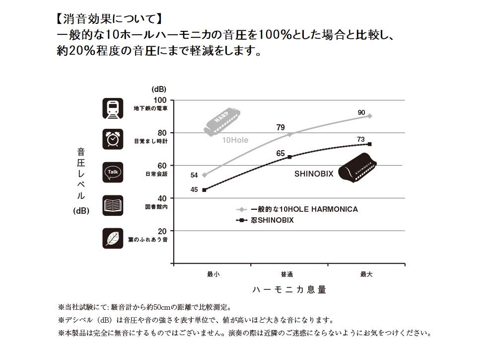 Suzuki 10-hole Harmonica Set with Silencer Shinobix Full Set (C Key) SNB-20 No Need To Worry About Your Practice Environment, Cuts Volume by About 80%