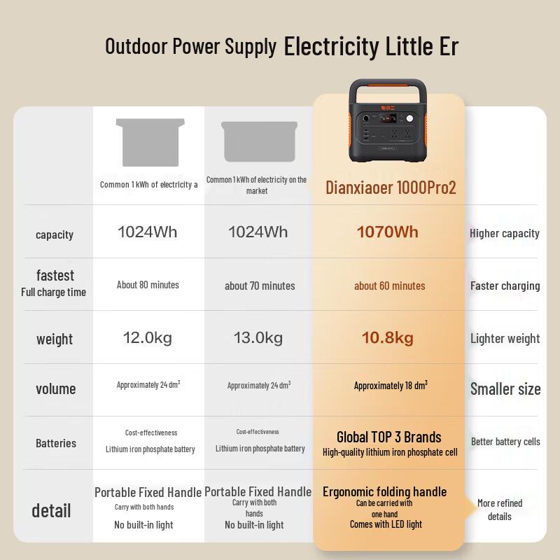 DianXiaoer 1500W Fast Charge Portable Power Station CN plug (adapter included)