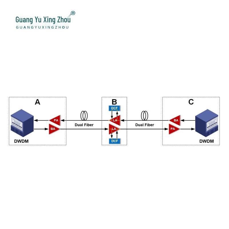 Guangyu Xingzhou GY-EDFA04 2-Channel Optical Fiber Amplifier