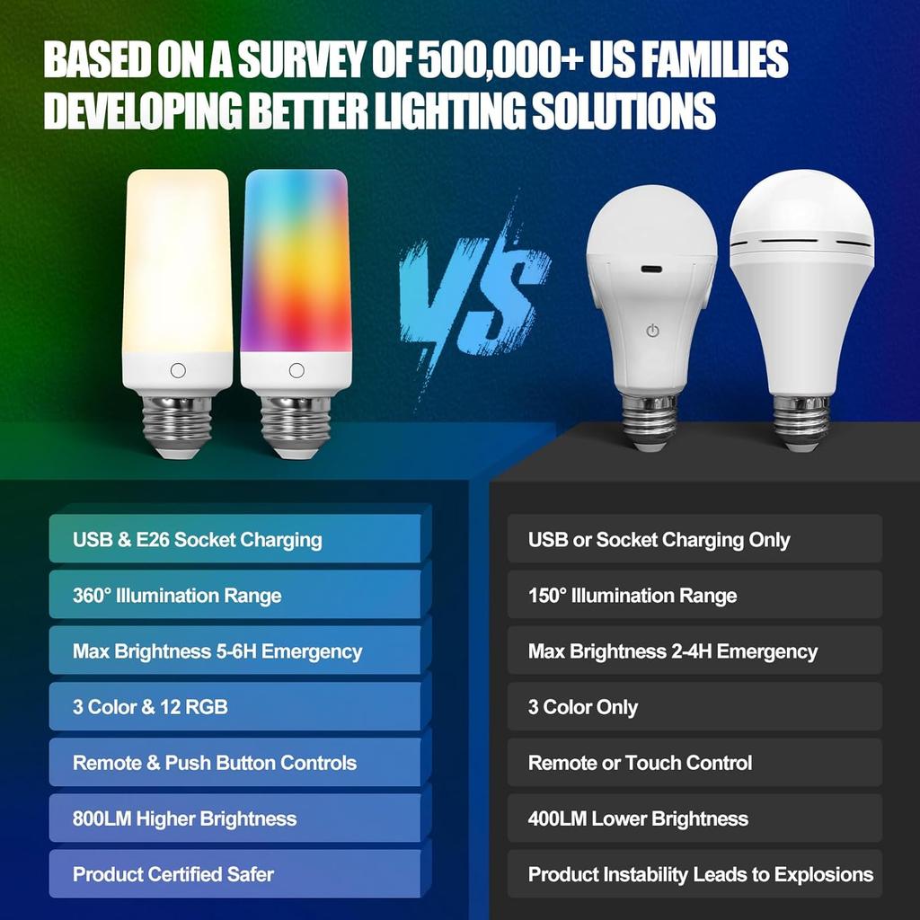 2 Pack Rechargeable Emergency Light Bulb with Remote, Color Changing Battery Powered USB LED Bulbs 12 RGB Color Dimmable E26 120 Volt 9W for Power