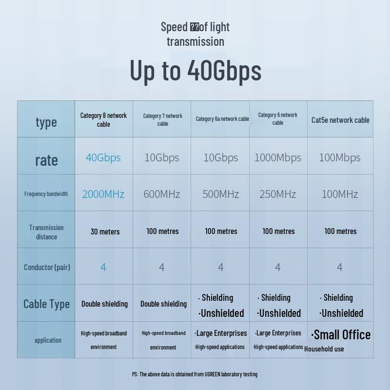 UGREEN Cat 8 10-Gigabit Ethernet Cable