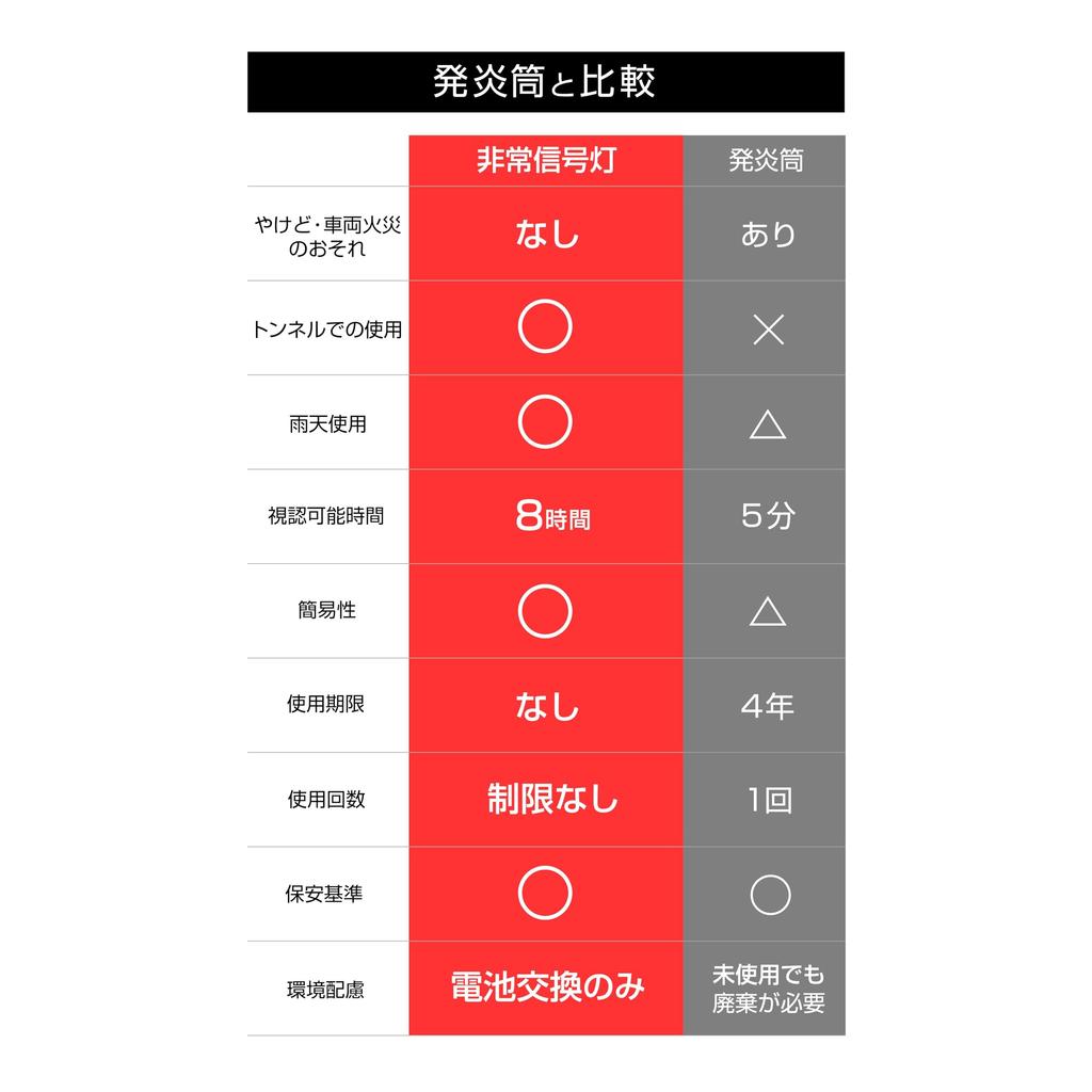 Amon Emergency Signal Light Instead of a flare tube Compatible with vehicle inspection (splash-proof IPX3 equivalent) ON/OFF switch type Recommended