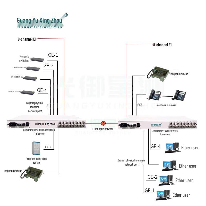 GY-8E14G32P Multi-Service Optical Terminal Unit