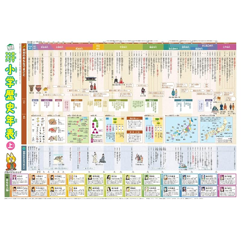 [Curriculum Guidelines Compliant] Easy-to-Understand Illustrated Elementary School History Timeline (Kids Lesson Learning Poster)
