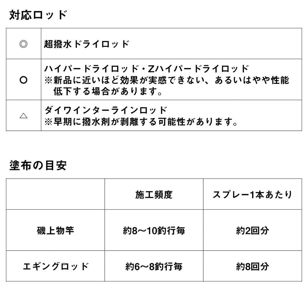 Daiwa Spray Super Water Repellent Dry Spray 2