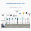 Anti-Theft Electronic Fence Pulse Perimeter Alarm for Sewage Treatment Plants