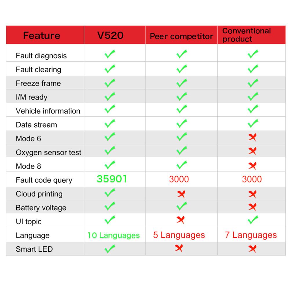 Auto Engine System Lifetime Free Professional OBD2 Scanner Car Diagnostic Tool Automotive DTC Lookup Code Reader Car Diagnostic Oxygen Sensor Test