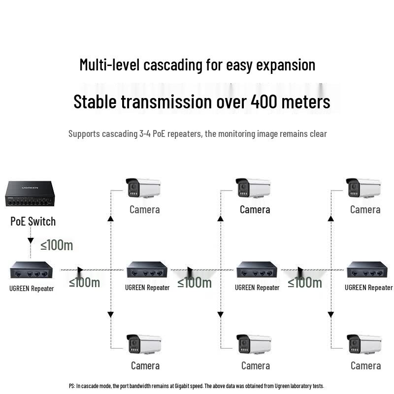 UGREEN 4-Port PoE Gigabit Network Extender