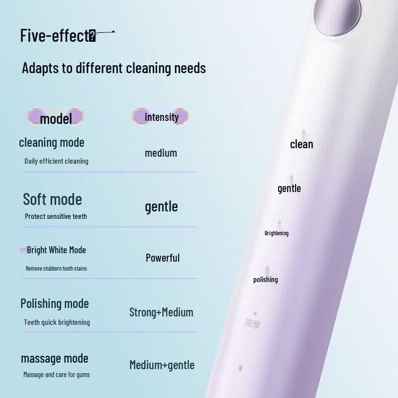 Midea YM3 Sonic Electric Toothbrush - Ice Jade Purple Gift Set CN Plug (adapter Included)