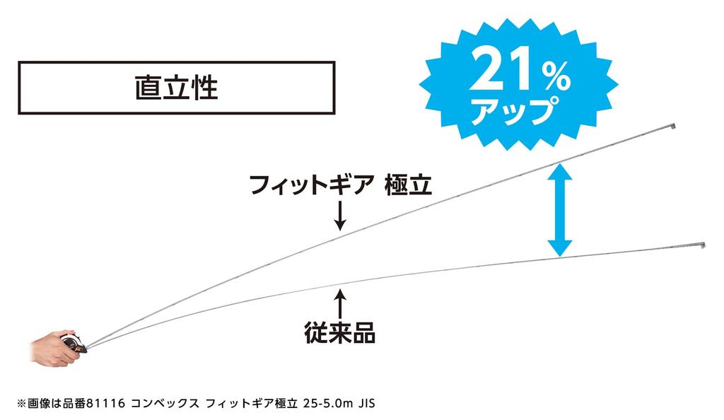 Shinwa Sokutei Convex Fit Gear Gokutachi with holder JIS 81396 25-7.0m