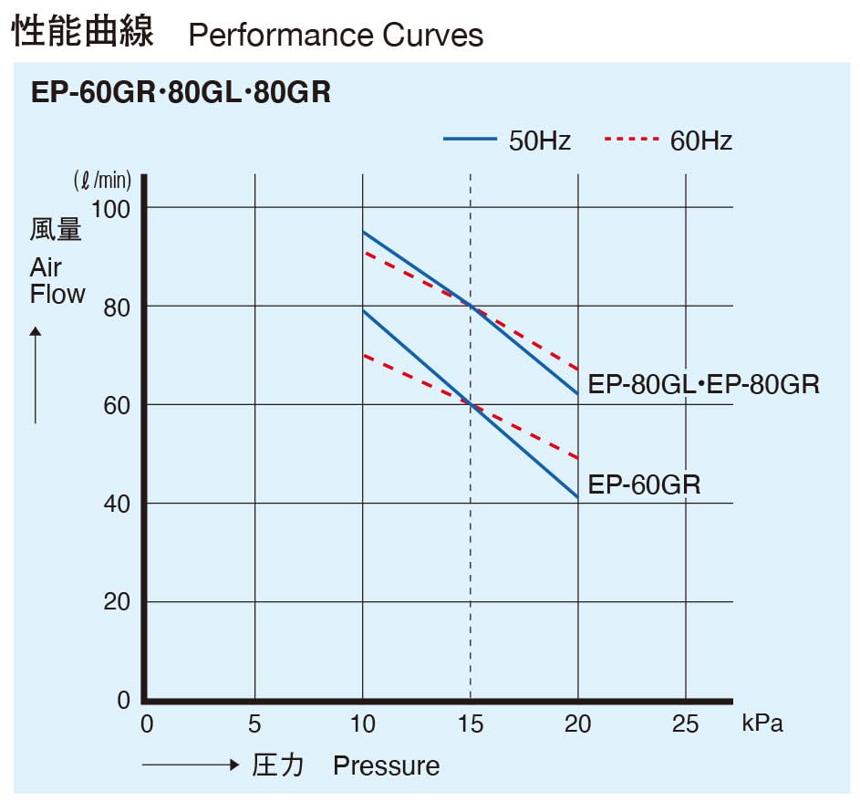 Yasunaga Luftpumpe Gebläse Rechts Eimer Luftpumpe für Klärgrube Rechts Diffusor Nachfolger EP-80GR EP-80ER