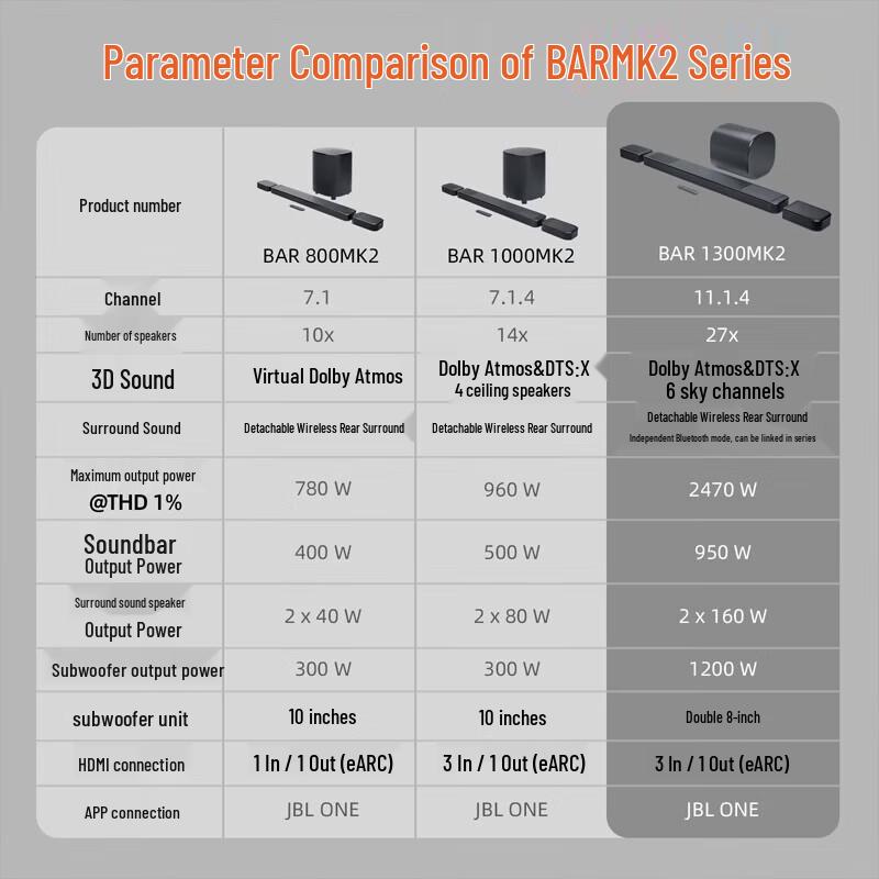 JBL Bar 1300 MK2 11.1.4 Dolby Atmos Soundbar System (CN version)