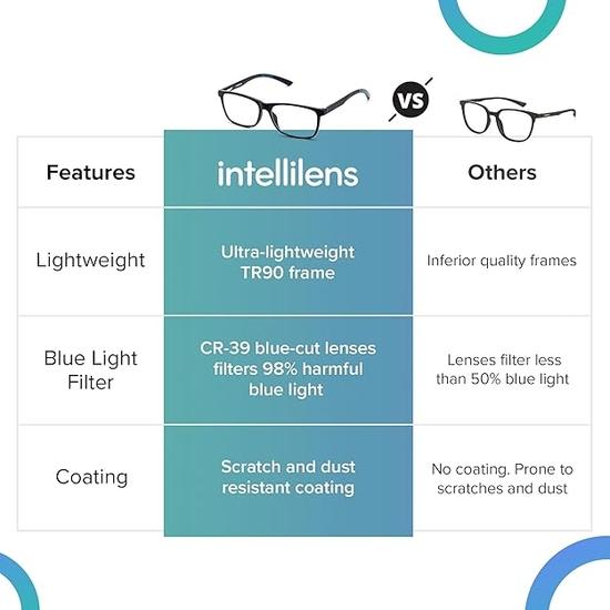Intellilens | Okulary komputerowe Zero Power Blue Cut | Antyodblaskowe, lekkie i blokują szkodliwe promienie | Specyfikacje ochrony przed promieniowaniem UV | Dla mężczyzn i kobiet