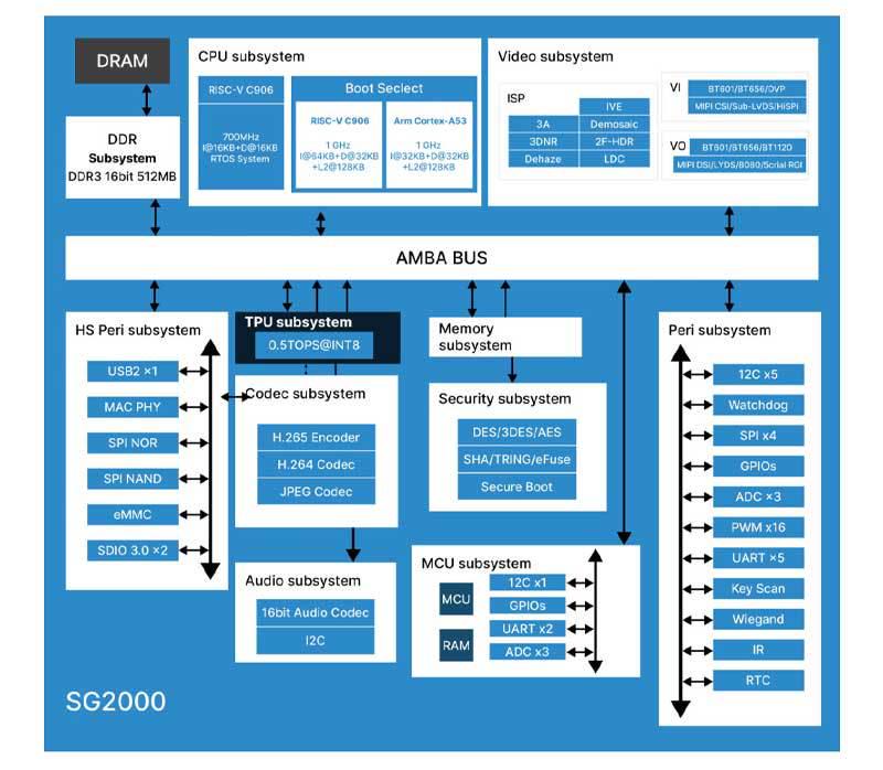 CV1800B/SG2000/SG2002 Memory Upgrade (64/256/512MB) for Milk-V-Duo Chip
