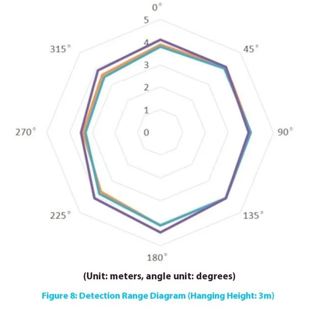 5V Power Supply LD2410C Radar Module Heartbeat Detection Sensor  Smart Home Applications