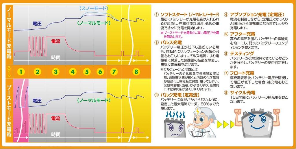 CELLSTAR Automatic Charge Pulse Float Charging Cycle Charging DRC-600 Charger, 12V, 0.8A/2A/4A/6A, Control, Charging, Self-Start Function, +