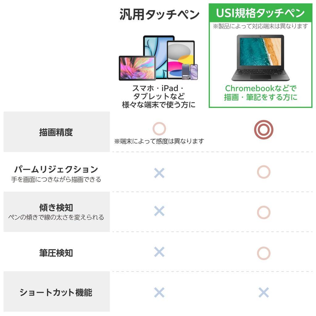 ELECOM Touch USI Standard Chromebook Compatible Certified Chromebook Active Touch Pen with One Pen Tip Pen, [For CR1/Y3/Dynabook C1/IdeaPad