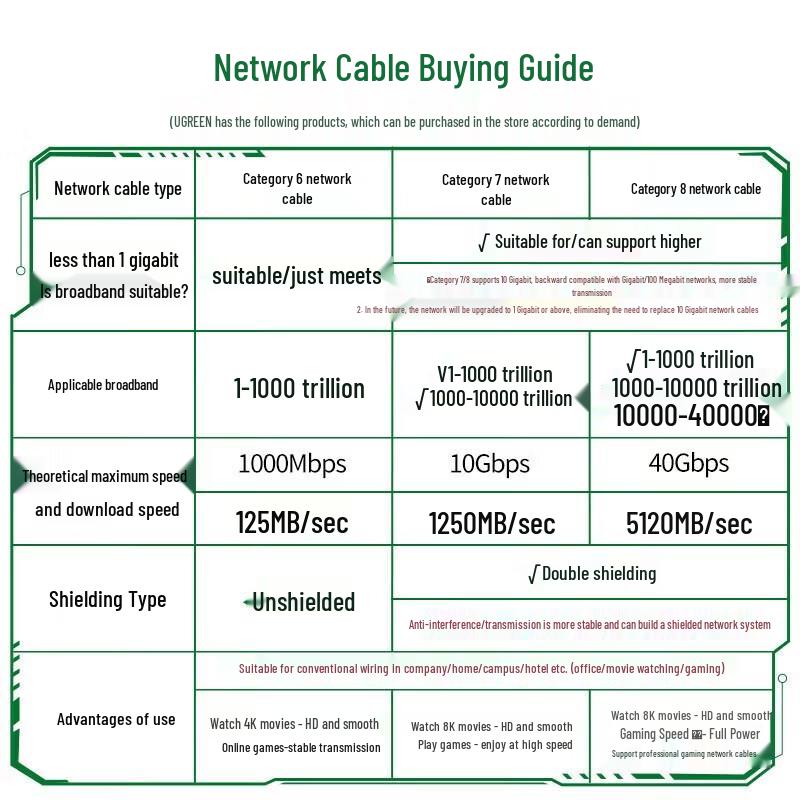 UGREEN Cat6 Gigabit Ethernet Cable