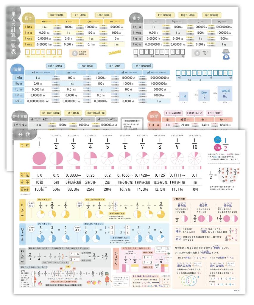 Fractions Unit Calculations Bath A2 size x 42 Easy to Read and Made in Units Summary (2-piece set) - Poster/Learning Poster, (60 cm), Understand,